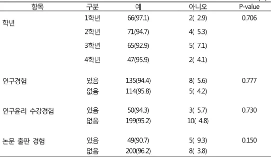 표 5. 서울대학교 치의학대학원 학생들의 변조에 대한 인지도