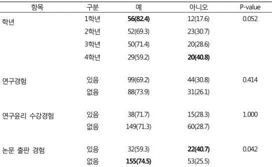 표 7.  서울대학교 치의학대학원 학생들의 자기표절에 대한 인지도