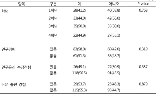 표 8. 서울대학교 치의학대학원 학생들의 인용에 대한 인지도