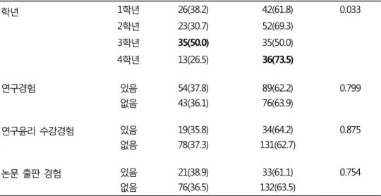 표 10. 서울대학교 치의학대학원 학생들의 연구 데이터 관리에 대한 인지도