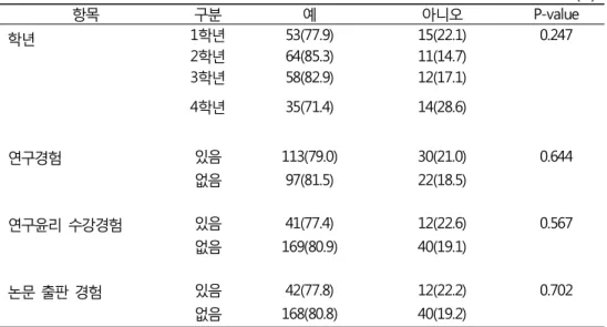 표 11. 서울대학교 치의학대학원 학생들의 저자표시에 대한 인지도