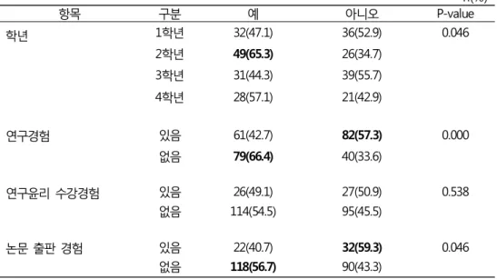 표 12. 서울대학교 치의학대학원 학생들의 출판윤리에 대한 인지도