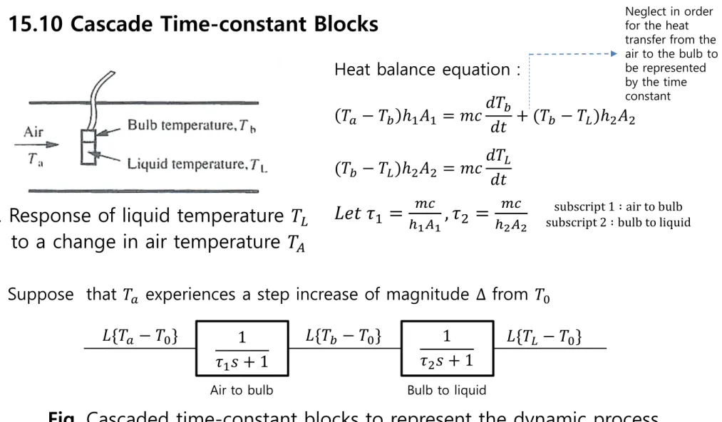 Fig. Response of liquid temperature 𝑇 𝐿 to a change in air temperature 𝑇 𝐴