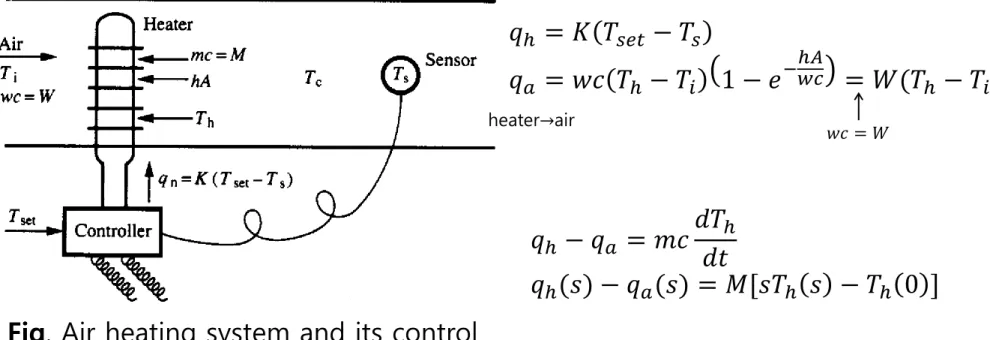Fig. Air heating system and its control