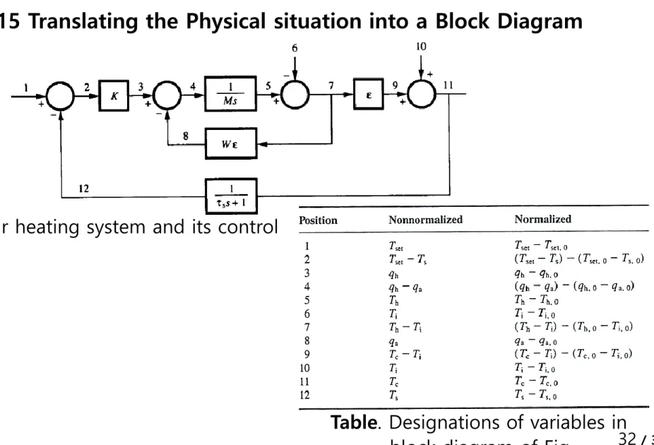 Fig. Air heating system and its control