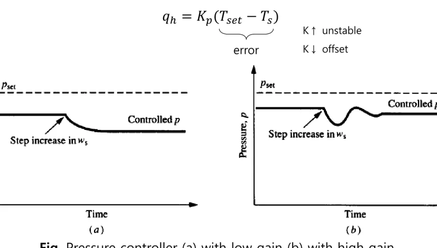 Fig. Pressure controller (a) with low gain (b) with high gain