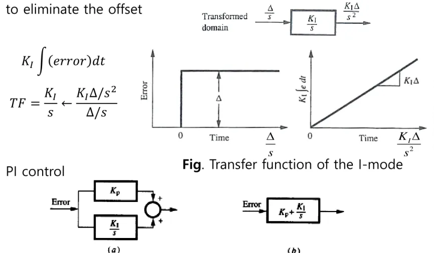 Fig. Transfer function of the I-mode𝐾𝐼  𝑒𝑟𝑟𝑜𝑟 𝑑𝑡