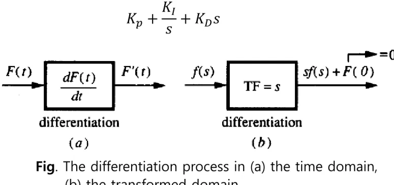 Fig. The differentiation process in (a) the time domain, (b) the transformed domain