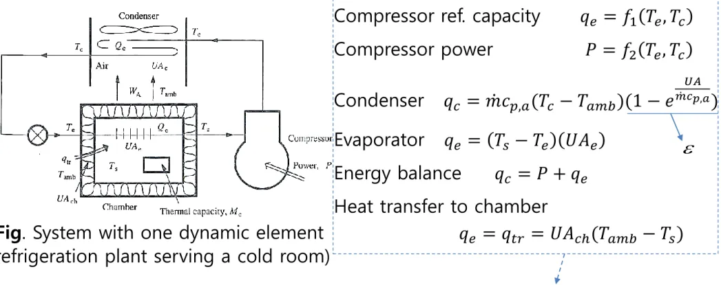 Fig. System with one dynamic element (refrigeration plant serving a cold room)