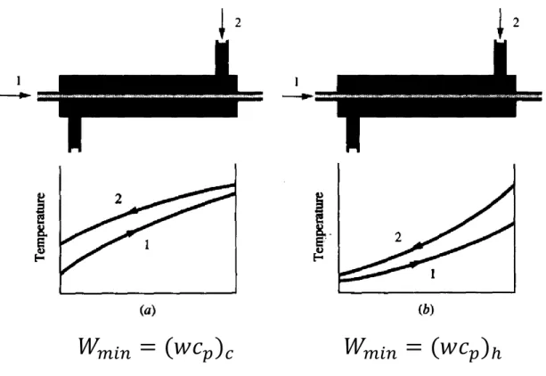 Fig. Temperature profiles in a counterflow heat exchanger𝑊𝑚𝑖𝑛= (𝑤𝑐𝑝)𝑐𝑊𝑚𝑖𝑛= (𝑤𝑐𝑝)ℎ