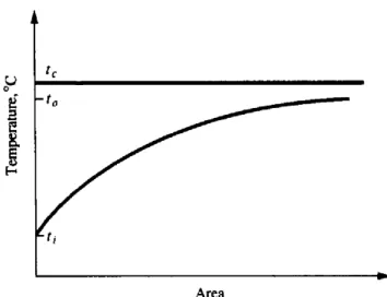 Fig. Temperature distribution in fluids in a condenser