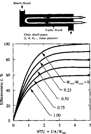 Fig. Effectiveness of counter HX Fig. Effectiveness of parallel HX