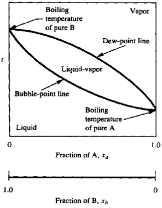 Fig. Temperature-concentration 