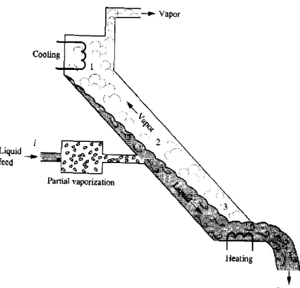 Fig. A rectification column Fig. States of binary system in  rectification column