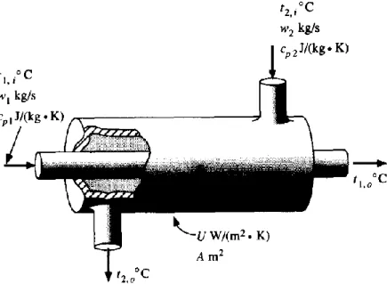 Fig. Typical counterflow heat exchanger
