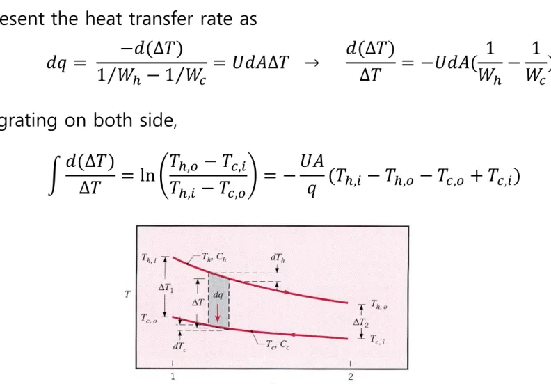 Fig. Heat exchange at counter flow HX