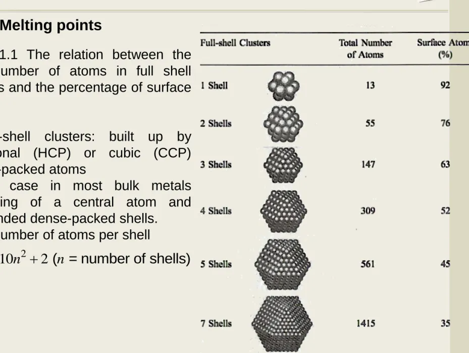 Table 1.1 The relation between the total number of atoms in full shell clusters and the percentage of surface atoms