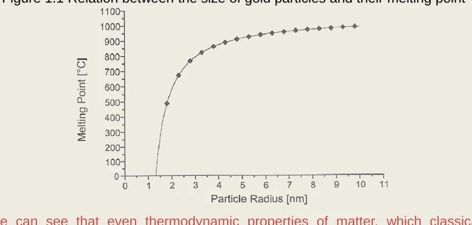 Figure 1.1 Relation between the size of gold particles and their melting point