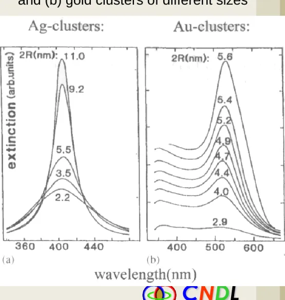 Figure 1.3 Absorbance spectra of (a) silver  and (b) gold clusters of different sizes