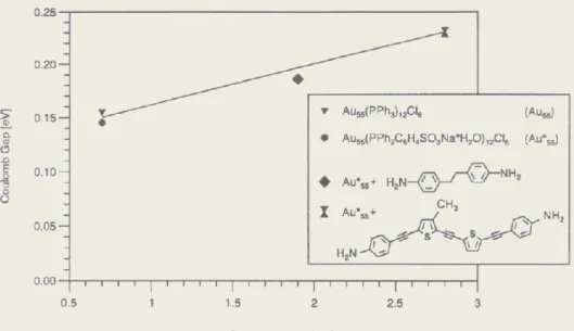 FIGURE 1.11 Correlation between cluster spacing  and Coulomb gap of variously ligand Au 55 clusters.