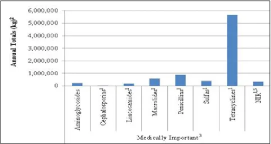 그림 1-2 2014 년 미국 내 허가 가축용 항생제 8 종 판매량 (FDA, 2015)et al., 2008).