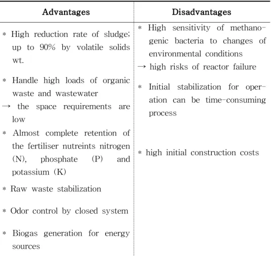 표 2-1 혐기성 소화의 장점 및 단점 (Reith et al., 2003)