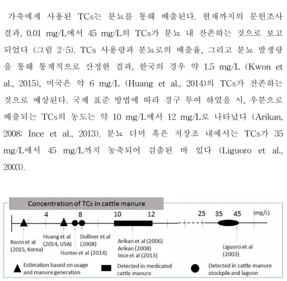 그림 2-5 분뇨 내 tetracyclines의 예상 잔존 농도