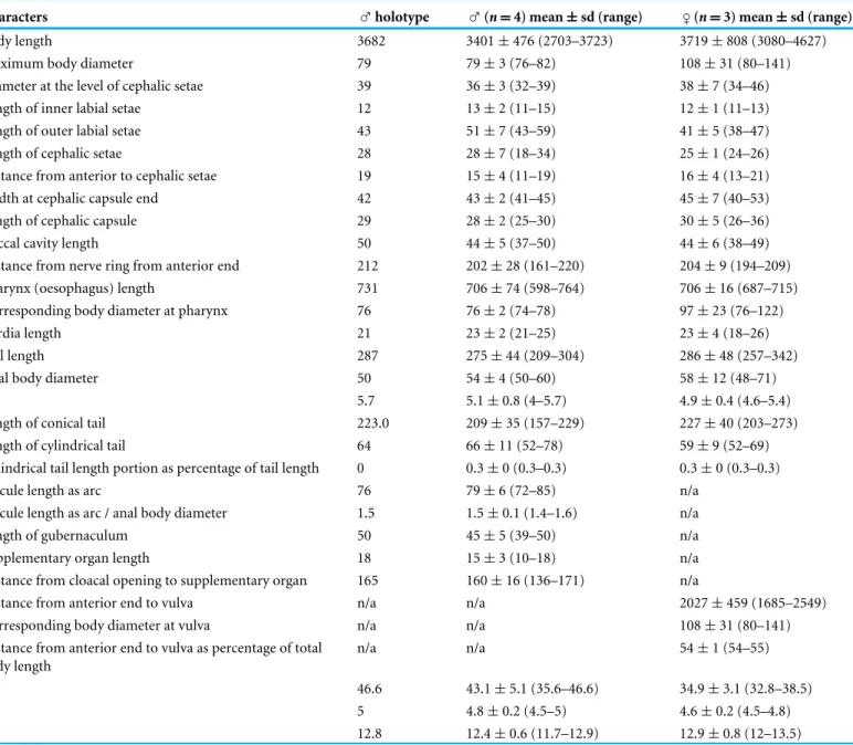 Table 1 Measurement of diagnostic morphological characters of Mesacanthion jejuensis sp