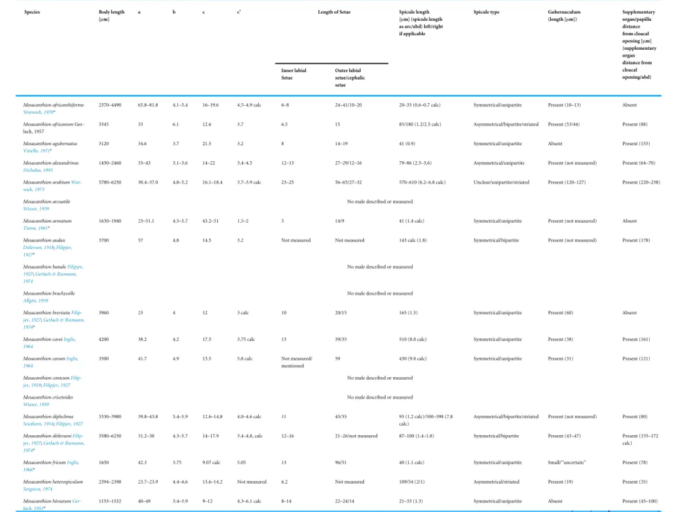 Table 2 Comparison of diagnostic morphological characters of all Mesacanthion species