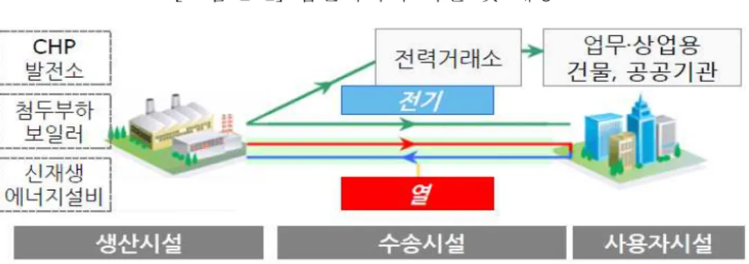 [그림 2-1] 집단에너지 시설 및 계통도