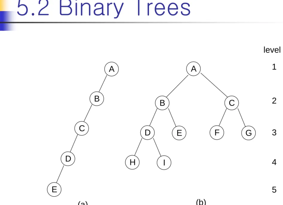 Figure 5.10 : Skewed and complete binary trees 