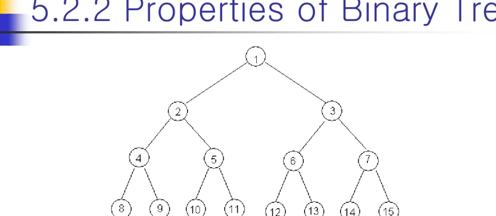 Figure 5.11 : Full binary tree of depth 4 with sequential node numbers