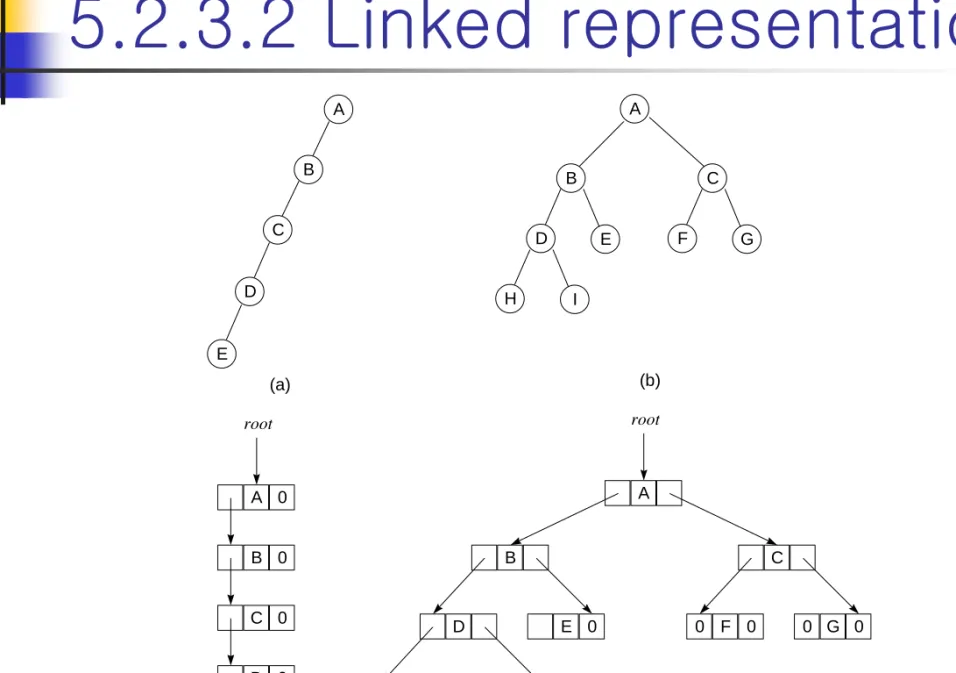 Figure 5.14 : Linked representation for the binary trees of Figure 5.10 