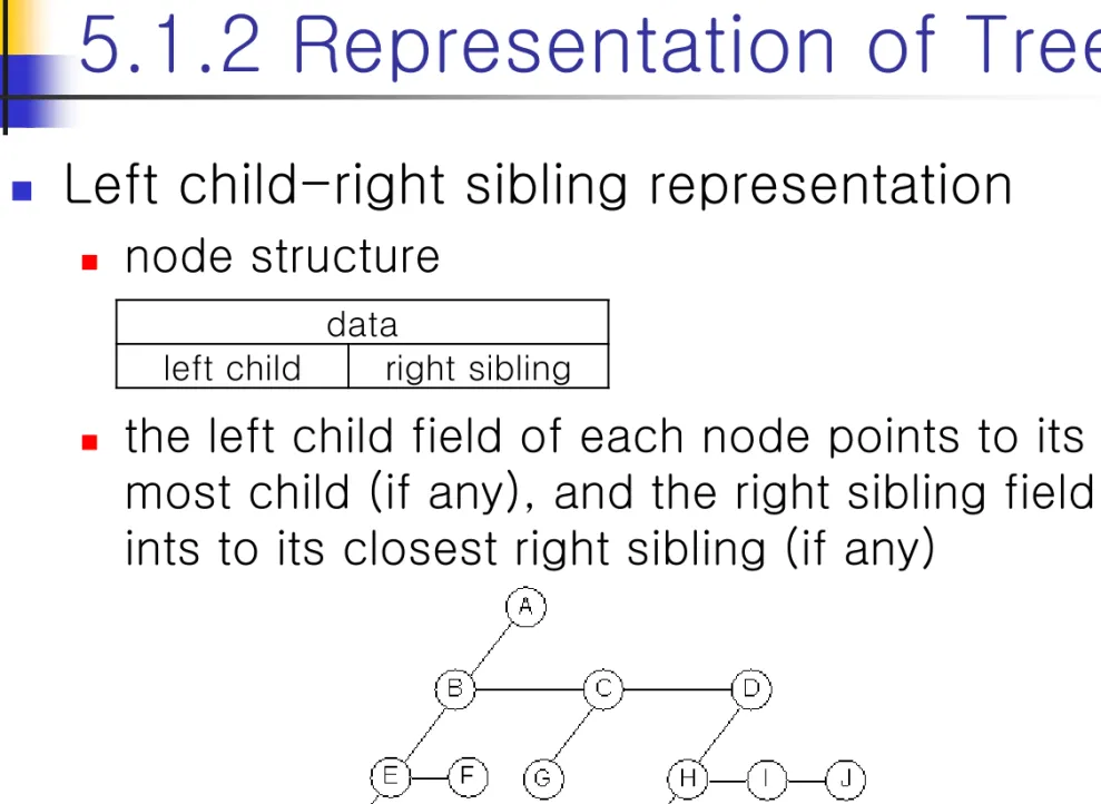 Figure 5.6 : Left child-right sibling representation of the tree of Figure 5.2 