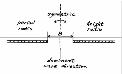 Fig. 3.11 for a semi-infinite breakwater, for  s max = 10  (wind waves) and  (swell, more unidirectional)