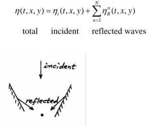 Fig. 3.40 indicates  H m 0 ≅ ( H m 0 ) ( 2 i + H m 0 ) 2 R  at  x / L ≥ 1 . 0