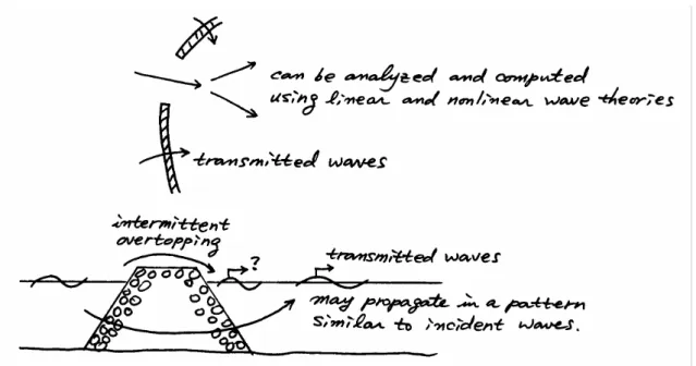 Fig. 3.51  (C) Rubble mound breakwater 