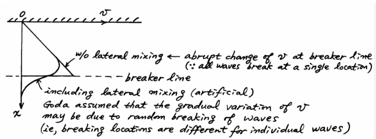 Fig. 3.52 gives cross-shore variation of longshore current velocity based on random  breaking model discussed in Section 3.5