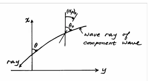 Fig. 3.6 shows  ( ) K r eff   given by Eq. (3.2) as a function of  h / L 0  with  L 0 = gT s 2 / 2 π , 