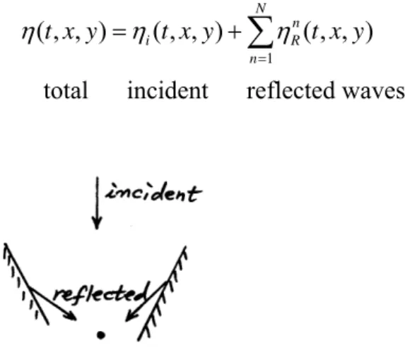 Fig. 3.48 indicates  H m 0   H m 0   2 i  H m 0  2 R  at  x L /  0.7
