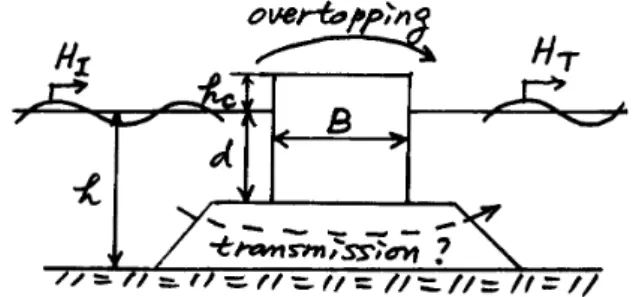 Fig. 3.56 for regular wave tests  may be applicable to irregular waves with 