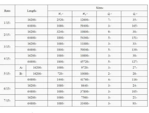 표 2는 설계된 QC-LDPC 부호의 M 1 , M 2 , Q 1 , Q 2 의 크기를 나타낸다.
