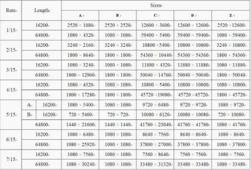 표 1은 본 발명의 QC-LDPC 부호의 A, B, C, D, Z 행렬의 크기를 나타낸다.