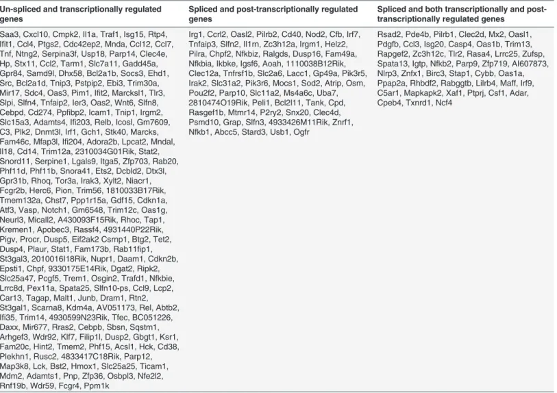 Table 3. Transcriptional and post-transcriptional classification of genes in 4 h LPS-stimulated BV-2 microglial cells.