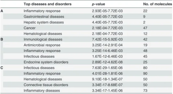 Table 4. Top diseases and disorders identified through Ingenuity Pathway Analyses.