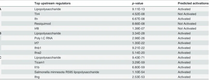 Table 5. Top upstream regulators identified through Ingenuity Pathway Analyses.