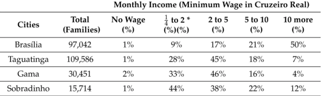 Table 3. Monthly income range calculated based on 1980 monthly minimum wage rate.