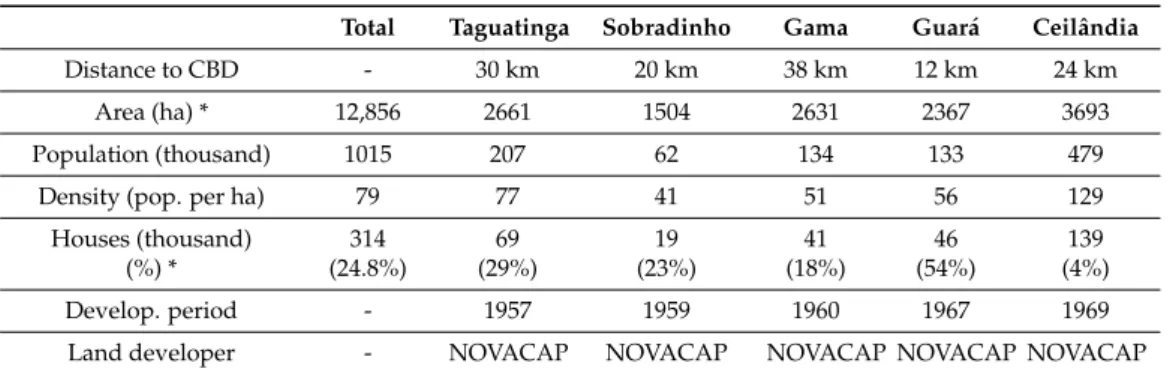 Table 4. The first generation of satellite cities in Federal District (2015).