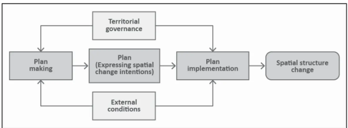Figure 2. Diagram of the impact of spatial planning on spatial structure change. Source: Diagram is  adapted from Hersperger et al