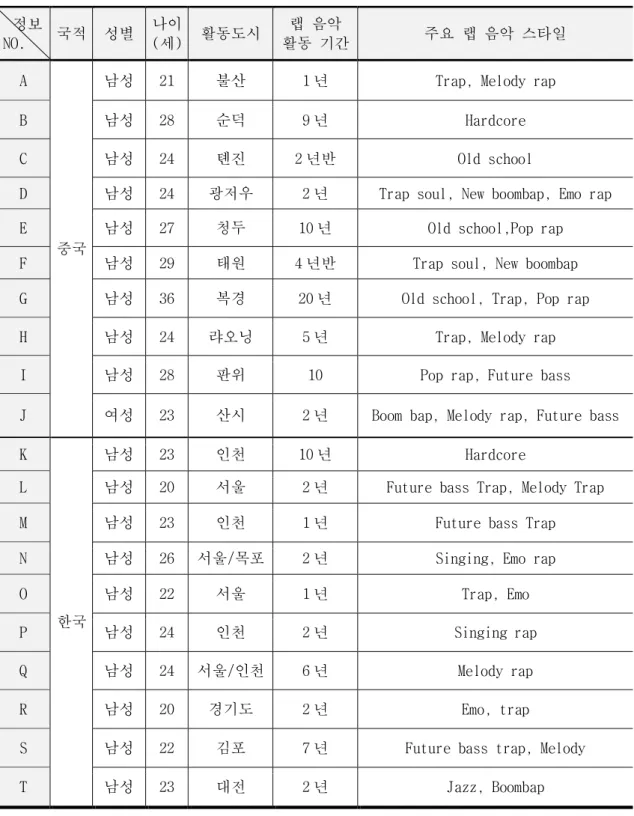 [표 1 - 2] 연구참여자 정보 